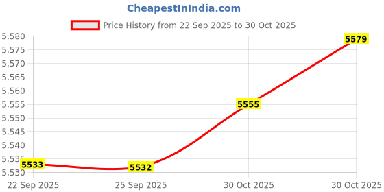 amazon.in bnf® Cleaning Machine Denture Bath Box for Soaking Dentures False Tooth Traveling black Price History Graph from 22 Sep 2025 to 30 Oct 2025