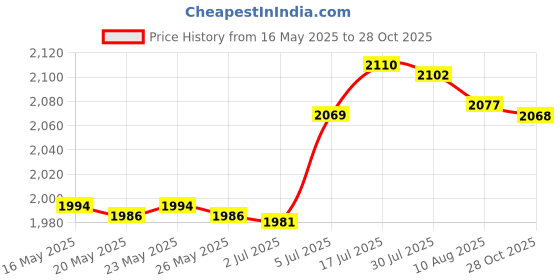 amazon.in bnf® Cleaning Netting Hot Tub Spa Remove Debris Bathtub Swimming Pool Skimmer Net Blue | Yard, Garden & Outdoor Living | Pools & Spas | Pool Cleaning Tools | Handheld Pool Brushes & Nets Price History Graph from 16 May 2025 to 28 Oct 2025