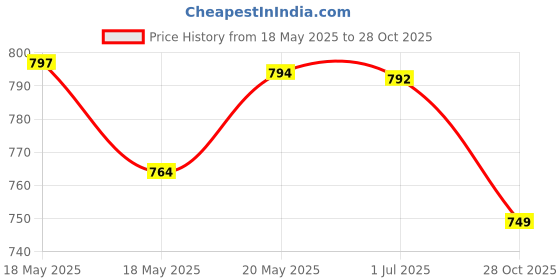 amazon.in bnf® Clear PVC Spray Bottles Travel Perfumes Refill Mist Pump Reuseable 150ml Health & Beauty | Makeup | Makeup Tools & Accessories | Other Makeup Tools & Accs Price History Graph from 18 May 2025 to 28 Oct 2025