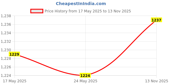amazon.in bnf® Clock Movement Movement Chime DIY Repair Parts W/Hands 3 Pair Hands | Home Decor | Clocks | Replacement Parts & Tools Price History Graph from 17 May 2025 to 13 Nov 2025