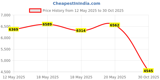 amazon.in bnf Bnf® Clutch Brake Handle Levers Replace for R1300GS 2024 Black Parts & Accessories | Motorcycle Parts | Handlebars, Grips & Levers | Brake Levers bnf Price History Graph from 12 May 2025 to 30 Oct 2025