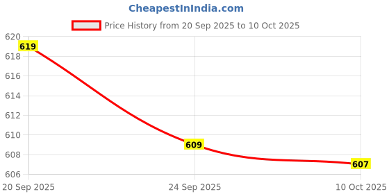 amazon.in BNF® CNC Stepper Motor Coupler for DIY Encoder D20 L25 3mm | Flexible Couplings | Couplings & Joints | Mechanical Power Transmission | Automation, Motors & Drives Price History Graph from 20 Sep 2025 to 10 Oct 2025