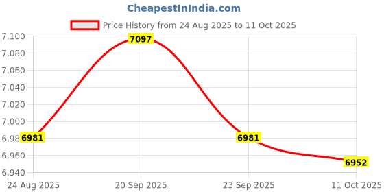 amazon.in BNF® CO2 Meter Temperature Humidity Monitor Indoor CO2 Alarm for School Workplace Black Price History Graph from 24 Aug 2025 to 11 Oct 2025