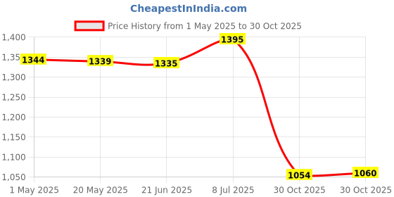 amazon.in bnf® Coaster Latch Hook Kits 10x10cm Crochet Embroidery for Kids Adults Beginners Green Crafts | Needlecrafts & Yarn | Embroidery & Cross Stitch | Hand Embroidery Kits | Cross Stitch Kits Price History Graph from 1 May 2025 to 30 Oct 2025