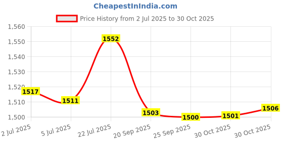amazon.in bnf® Collapsible Insect and Butterfly Habitat Net Terrarium Breeding Cage 30x30x30cm | Reptile Supplies Price History Graph from 2 Jul 2025 to 30 Oct 2025