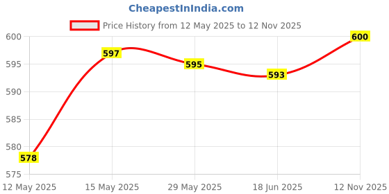 amazon.in bnf BNF® Column Violin Sound Post Cello Sound-Post Setter For 3/4 4/4 Violin Viola Parts Spruce Wood 54Mm bnf Price History Graph from 12 May 2025 to 12 Nov 2025