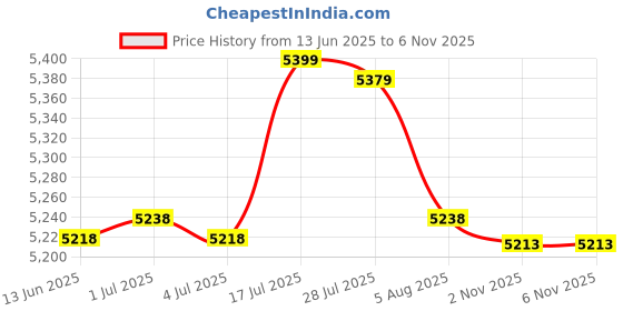 amazon.in bnf® Comfortable Polyester Garden Recliner Cushion Thickened Mat Outdoor Indoor Navy C | Yard, Garden & Outdoor Living | Patio & Garden Furniture | Cushions & Pads Price History Graph from 13 Jun 2025 to 2 Nov 2025