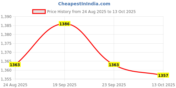 amazon.in BNF® Compact pvc Finger Pulse Oximeter LCD O2 Saturation Monitor Easy to Read | Oximeters | Monitoring Systems | Medical Equipment | Lab & Life Science Price History Graph from 24 Aug 2025 to 13 Oct 2025