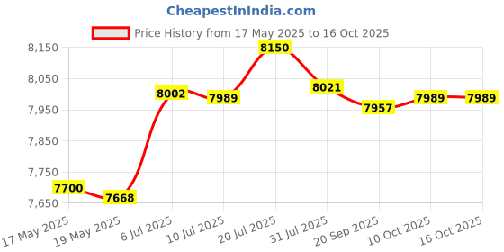 amazon.in bnf® Compact Refrigerator Flat Design Fridge Lightweight Multipurpose Mini Fridge White | Major Appliances | Refrigerators & Freezers | Mini Fridges Price History Graph from 17 May 2025 to 16 Oct 2025