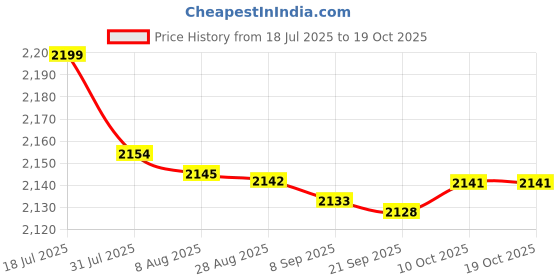 amazon.in bnf® Compact Snow With Glove Durable Clean Tool For Truck | Automotive Tools & Supplies | Automotive Care & Detailing | Ice Scrapers & Snow Brushes Price History Graph from 18 Jul 2025 to 18 Oct 2025