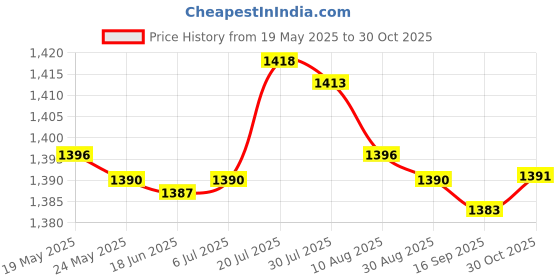 amazon.in bnf® Compost Soil Thermometer 500mm Stem 0-220 F for Garden Soil Composting Lawn | Yard, Garden & Outdoor Living | Gardening Supplies | Plant Care, Soil & Accessories | Moisture & Ph Meters Price History Graph from 19 May 2025 to 30 Oct 2025