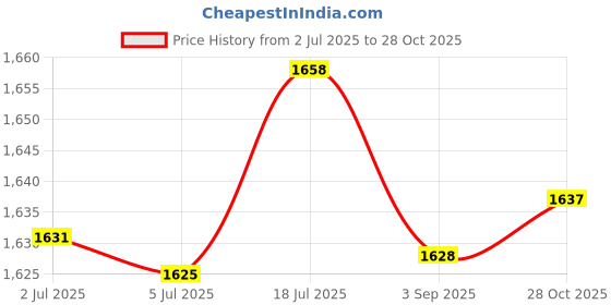 amazon.in bnf® Compression Arm Sleeve with Shoulder Strap Comfortable Soft Full Arms Support XL Right|Medical, Mobility & Disability|Orthotics, Braces & Sleeves|1 Arm Compression Sleeve Price History Graph from 2 Jul 2025 to 28 Oct 2025
