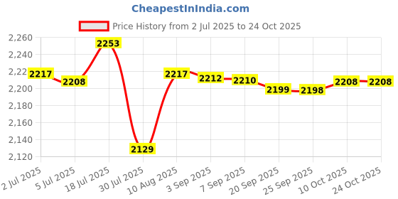 amazon.in bnf bnf® Concrete Cement Finishing Shoes Lightweight for Road Construction Plastering|Facility Maintenance & Safety|Work Boots & Shoes|1 Pair Concrete Cement Finishing Shoes bnf Price History Graph from 2 Jul 2025 to 23 Oct 2025