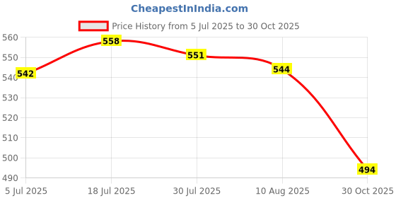 amazon.in bnf® Connecting Rod ing Arm Tool Extension Rod Phone Bracket Holder 65mm| Motors | Automotive Tools & Supplies |Other Automotive Hand Tools|1 Piece Connecting Rod Price History Graph from 5 Jul 2025 to 30 Oct 2025