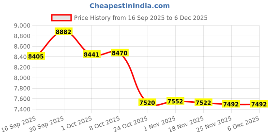 amazon.in Bnf® Cooking Pot 7L Noodles Bowl Easy Clean Slow Cooker for Tea Pasta Noodle Soup Blue | Home & Garden Price History Graph from 16 Sep 2025 to 5 Dec 2025