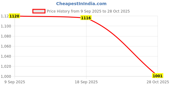 amazon.in bnf® Cookware Bag Travel Organizer Tote Outdoor Flatware Camping Utensils Storage Deep Green|Sporting Goods | Outdoor Sports | Camping & Hiking | Camping Cooking Supplies Price History Graph from 9 Sep 2025 to 28 Oct 2025
