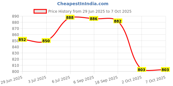 amazon.in BNF® Coolant Precision Durable Accuracy Hydrometer Antifreeze Tester for Car Price History Graph from 29 Jun 2025 to 6 Oct 2025