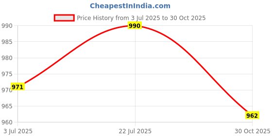 amazon.in bnf bnf® Cooling Shawl with Thumb Hole Golf Sleeves Long Sleeves for Women Men Summer Gray|Sporting Goods | Team Sports |Protective Gear|1 Long Sleeve Arm Sleeves bnf Price History Graph from 3 Jul 2025 to 30 Oct 2025