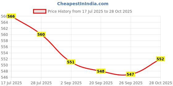 amazon.in bnf® Coordination Reflex Agility Hexagonal Tennis Fitness Reaction Ball Green|Sporting Goods | Fitness Running & Yoga |Exercise Balls|1 Piece Bounce Reaction Balls Price History Graph from 17 Jul 2025 to 28 Oct 2025