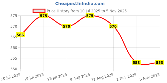 amazon.in BNF® Cotton Yoga Mat Strap Pilates Mat Carrier Fitness Stretchy Loop Green|Sporting Goods | Fitness, Running & Yoga |Mat Carriers & s|1 Piece Yoga Mat Carry Strap Price History Graph from 10 Jul 2025 to 3 Nov 2025