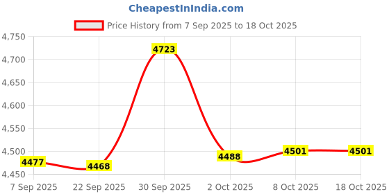 amazon.in Bnf® Counter Toaster US Plug 4 Slices Breakfast Machine for Snacks Cooking Baking | Home & Garden | Kitchen Dining & Bar | Small Kitchen Appliances | Toasters Price History Graph from 7 Sep 2025 to 18 Oct 2025