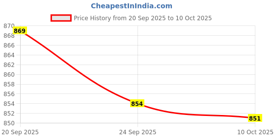 amazon.in BNF® Coupling Coupler Aluminum Alloy Shaft CNC Accessory Torque CHC-25X39-10X12 | Flexible Couplings | Couplings & Joints | Mechanical Power Transmission | Automation, Motors & Drives Price History Graph from 20 Sep 2025 to 10 Oct 2025