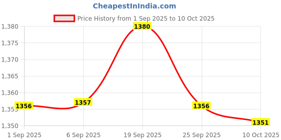 amazon.in BNF® Coupling Coupler Aluminum Alloy Shaft CNC Accessory Torque CHC-25X39-8X10 | Flexible Couplings | Couplings & Joints | Mechanical Power Transmission | Automation, Motors & Drives Price History Graph from 1 Sep 2025 to 10 Oct 2025