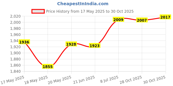 amazon.in bnf® Creative Carpet Latch Hooking Kits 50cm x 36cm Dog Pattern for Home Adults Crafts | Needlecrafts & Yarn | Rug Making | Latch Hooking | Latch Hooking Kits Price History Graph from 17 May 2025 to 30 Oct 2025