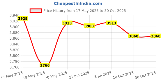 amazon.in bnf® Creative DIY Latch Hook Rug Kit Embroidery Cushion Cover Adults Festival Crafts | Needlecrafts & Yarn | Rug Making | Latch Hooking | Latch Hooking Kits Price History Graph from 17 May 2025 to 30 Oct 2025