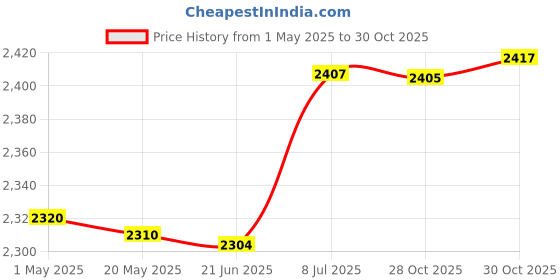 amazon.in bnf® Creative Latch Hook Kits Christmas Sock Design Rug Carpet Making Penguin Crafts | Needlecrafts & Yarn | Rug Making | Latch Hooking | Latch Hooking Kits Price History Graph from 1 May 2025 to 30 Oct 2025