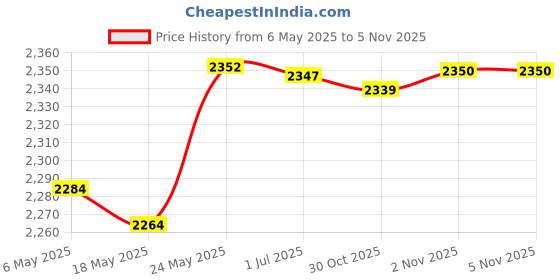 amazon.in bnf® Creative Latch Hook Kits Christmas Sock Design Rug Carpet Making Santa Claus Crafts | Needlecrafts & Yarn | Rug Making | Latch Hooking | Latch Hooking Kits Price History Graph from 6 May 2025 to 5 Nov 2025
