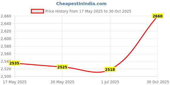 amazon.in bnf® Creative Latch Hook Kits for Adults Crochet Carpet for Home Beginners Adults Hug Cats |Crafts | Needlecrafts & Yarn | Rug Making | Latch Hooking | Latch Hooking Kits Price History Graph from 17 May 2025 to 30 Oct 2025