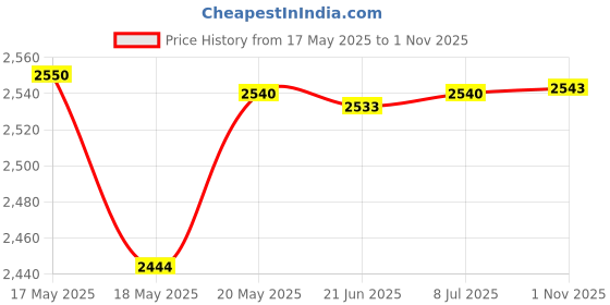 amazon.in bnf® Creative Latch Hook Kits for Adults Crochet Carpet for Home Beginners Adults Hug Lions Crafts | Needlecrafts & Yarn | Rug Making | Latch Hooking | Latch Hooking Kits Price History Graph from 17 May 2025 to 1 Nov 2025