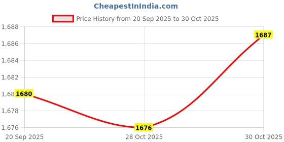 amazon.in bnf Bnf® Cross Style Carry Strap Securing Straps for Groceries Heavy Objects Home Use Black|Home & Garden|Tools|Tie Downs & Straps bnf Price History Graph from 20 Sep 2025 to 30 Oct 2025