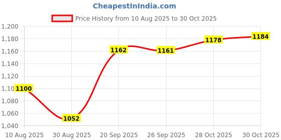 amazon.in Bnf® Crystal Refillable Perfume Atomizer Spray Bottle 100ml Empty Perfume Bottles|Home & Garden | Home Decor| Home Fragrances | Air Fresheners Price History Graph from 10 Aug 2025 to 28 Oct 2025