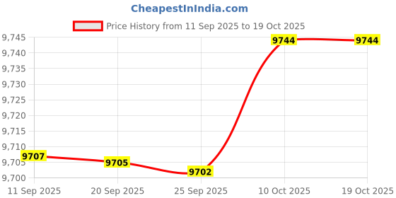 amazon.in Bnf® Cupcake Machine 1400W Versatile Breakfast Machine for Muffins Donut Holidays | Waffle Makers | Small Kitchen Appliances | Kitchen, Dining & Bar Price History Graph from 11 Sep 2025 to 18 Oct 2025