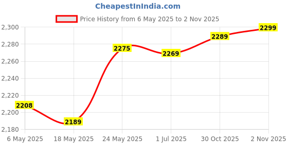 amazon.in bnf® Cute Latch Hook Pillow Kits for Beginners DIY Home Ornaments ZD1029 Crafts | Needlecrafts & Yarn | Rug Making | Latch Hooking | Latch Hooking Kits Price History Graph from 6 May 2025 to 30 Oct 2025