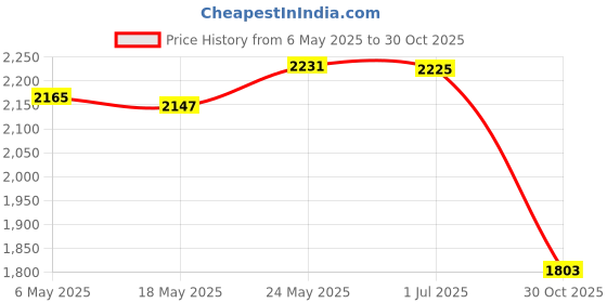 amazon.in bnf® Cute Latch Hook Pillow Kits for Beginners DIY Home Ornaments ZD671 Crafts | Needlecrafts & Yarn | Rug Making | Latch Hooking | Latch Hooking Kits Price History Graph from 6 May 2025 to 30 Oct 2025