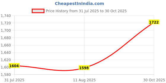 amazon.in Bnf® Cute Mini Humidifier USB Creative Maker for Tabletop Office Living Room Purple|Home & Garden|Home Improvement|Heating, Cooling & Air|Humidifiers Price History Graph from 31 Jul 2025 to 30 Oct 2025