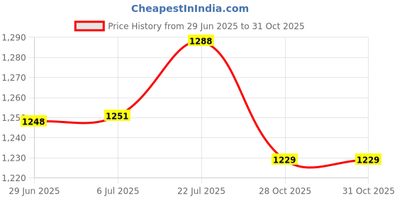 amazon.in bnf® Cute Owl Garden Stake 2D Art Waterproof Yard Sign for Sidewalk Home Backyard|Home & Garden | Plaques & Signs|1 Cute Owl Garden Stake Price History Graph from 29 Jun 2025 to 28 Oct 2025