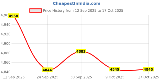 amazon.in bnf® Cycling Adjustable Ultralight Bicycle Goggles Blue Price History Graph from 12 Sep 2025 to 15 Oct 2025