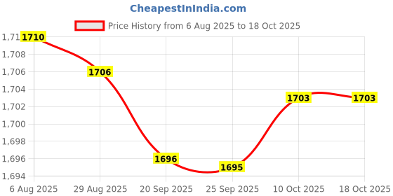 amazon.in bnf® Cylindrical Tube Holder Experiment Thickened Organizer Sturdy Lab Stand Rack Hole 16mm Price History Graph from 6 Aug 2025 to 18 Oct 2025