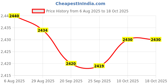 amazon.in bnf® Cylindrical Tube Holder Experiment Thickened Organizer Sturdy Lab Stand Rack Hole 23mm Price History Graph from 6 Aug 2025 to 18 Oct 2025