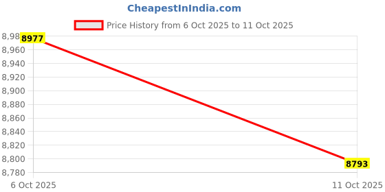 amazon.in BNF® D Row Handle Comfort Grip V Shaped Bar for Strength Training Exercise Biceps-Sporting Goods-Fitness Running & Yoga-Strength Training-Home Gym Attachments Price History Graph from 6 Oct 2025 to 11 Oct 2025