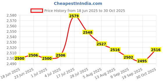 amazon.in bnf® Dancing Lion Pillow Simulation 3D Waist Cushion for Living Room Sofa Wedding Red|Home & Garden | Pillows|1Dancing Lion Pillow Price History Graph from 18 Jun 2025 to 30 Oct 2025