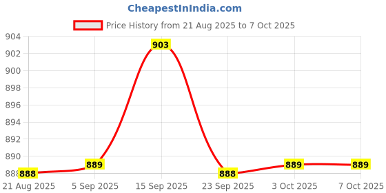 amazon.in BNF® DC 4-28V Dual Display Digital Thermometer NTC Metal Probe Red Red Display Price History Graph from 21 Aug 2025 to 7 Oct 2025
