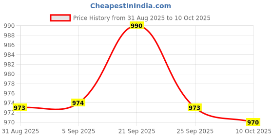 amazon.in BNF® DC Module DC Step-Down Converter 5-40V to 1.2-35V 12A Power Supply Converter|Power Regulators & Converters| Semiconductors & Actives | Electronic Components | Electrical & Test Equipment Price History Graph from 31 Aug 2025 to 10 Oct 2025