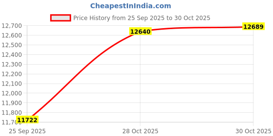amazon.in bnf® Deadlift Jack Weight Plate Changer for Home Gym Weight Lifting Deadlift|1Deadlift Jack|Other Strength Training| Fitness Running & Yoga Price History Graph from 25 Sep 2025 to 30 Oct 2025