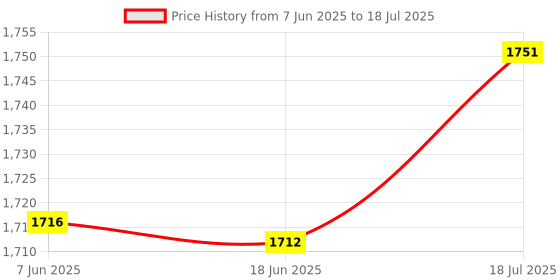 amazon.in bnf® Decoder Board Karaoke Call Recording for Car Amplifier Remote Control USB TF Small remote control Price History Graph from 7 Jun 2025 to 18 Jul 2025