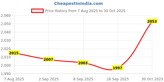 amazon.in bnf® Decorative Cushion Rustic Handcraft Linen Square Pillows for Office Home Sofa C|Home & Garden Price History Graph from 7 Aug 2025 to 30 Oct 2025